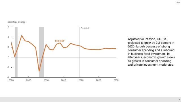 The Economic Outlook for 2020 to 2030 in 24 Slides Slide 3