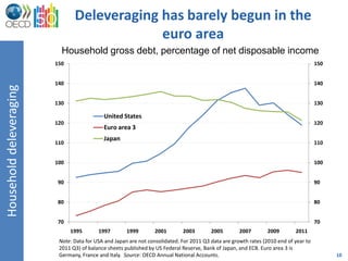 Deleveraging has barely begun in the
                                             euro area
                           Household gross debt, percentage of net disposable income
                         150                                                                                                          150


                         140                                                                                                          140
Household deleveraging




                         130                                                                                                          130

                                            United States
                         120                                                                                                          120
                                            Euro area 3
                                            Japan
                         110                                                                                                          110


                         100                                                                                                          100


                         90                                                                                                           90


                         80                                                                                                           80


                         70                                                                                                           70
                               1995       1997        1999       2001        2003        2005        2007        2009       2011
                          Note: Data for USA and Japan are not consolidated. For 2011 Q3 data are growth rates (2010 end of year to
                          2011 Q3) of balance sheets published by US Federal Reserve, Bank of Japan, and ECB. Euro area 3 is
                          Germany, France and Italy. Source: OECD Annual National Accounts.                                                 10
 