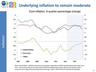 Underlying inflation to remain moderate
                                   Core inflation, 4-quarter percentage change
              3                                                                                                           3

            2.5                                                                                                           2.5

              2                                                                                                           2

            1.5                                                                                                           1.5

              1                                                                                                           1
Inflation




            0.5                                                                                                           0.5

              0                                                                                                           0

            -0.5                                                                                                          -0.5

             -1           United States                                                                                   -1
                          Euro area
            -1.5                                                                                                          -1.5
                          Japan
             -2                                                                                                           -2
                   2007        2008          2009          2010          2011           2012          2013

              Note: United States - deflator of personal consumption expenditures (PCE) excluding food and energy; Euro
              area - harmonised index of consumer prices (HICP) excluding food, energy, tobacco and alcohol; Japan -
              consumer price index (CPI) excluding food and energy. Source: OECD Economic Outlook 91 database.
                                                                                                                                 11
 