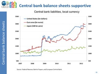 Central bank balance sheets supportive
                                                          Central bank liabilities, local currency
                              3500                                                                                3500
                                             United States (bn dollars)
Central bank balance sheets



                                             Euro area (bn euros)
                              3000                                                                                3000
                                             Japan (100 bn yens)

                              2500                                                                                2500



                              2000                                                                                2000



                              1500                                                                                1500



                              1000                                                                                1000



                               500                                                                                500
                                 2007              2008              2009             2010          2011   2012


                               Source: Federal Reserve; Bank of Japan; and European Central Bank.
                                                                                                                         13
 