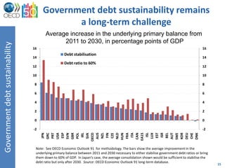 Government debt sustainability remains
                                             a long-term challenge
                                        Average increase in the underlying primary balance from
                                              2011 to 2030, in percentage points of GDP
Government debt sustainability



                                 16                                                                                                         16
                                                    Debt stabilisation
                                 14                                                                                                         14
                                                    Debt ratio to 60%
                                 12                                                                                                         12

                                 10                                                                                                         10

                                  8                                                                                                         8

                                  6                                                                                                         6

                                  4                                                                                                         4

                                  2                                                                                                         2

                                  0                                                                                                         0

                                 -2                                                                                                         -2
                                        ESP




                                          ISL


                                         ISR
                                      OECD

                                        NZL




                                        LUX




                                       KOR
                                       GBR




                                         ITA
                                       AUS




                                       CAN
                                        CZE

                                       HUN
                                        SVK




                                       AUT




                                       DNK
                                        JPN
                                       GRC




                                        EST




                                       SWE
                                       USA




                                         FIN

                                       NLD




                                        BEL
                                        PRT




                                       POL




                                      EA15




                                       DEU
                                       SVN


                                         IRL




                                       FRA




                                       CHE
                                  Note: See OECD Economic Outlook 91 for methodology. The bars show the average improvement in the
                                  underlying primary balance between 2011 and 2030 necessary to either stabilise government debt ratios or bring
                                  them down to 60% of GDP. In Japan’s case, the average consolidation shown would be sufficient to stabilise the
                                  debt ratio but only after 2030. Source: OECD Economic Outlook 91 long-term database.
                                                                                                                                                   15
 
