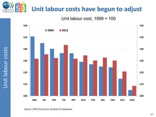 Unit labour costs have begun to adjust
                                                    Unit labour cost, 1999 = 100
                    160                                                                                160
                                         2009       2013

                    150                                                                                150
Unit labour costs




                    140                                                                                140



                    130                                                                                130



                    120                                                                                120



                    110                                                                                110



                    100                                                                                100
                          GRC      IRL      ESP     ITA      PRT   NLD   FIN   BEL   FRA   AUT   DEU


                    Source: OECD Economic Outlook 91 database.
                                                                                                             17
 