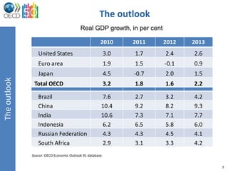 The outlook
                                          Real GDP growth, in per cent

                                                      2010       2011    2012   2013
                 United States                             3.0   1.7     2.4    2.6
                 Euro area                                 1.9   1.5     -0.1   0.9
                 Japan                                     4.5   -0.7    2.0    1.5
The outlook




               Total OECD                                  3.2   1.8     1.6    2.2

                 Brazil                                7.6       2.7     3.2    4.2
                 China                                 10.4      9.2     8.2    9.3
                 India                                 10.6      7.3     7.1    7.7
                 Indonesia                             6.2       6.5     5.8    6.0
                 Russian Federation                    4.3       4.3     4.5    4.1
                 South Africa                          2.9       3.1     3.3    4.2
              Source: OECD Economic Outlook 91 database.


                                                                                       2
 