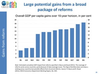 Large potential gains from a broad
                                        package of reforms
                    Overall GDP per capita gains over 10-year horizon, in per cent
                    20                                                                                                           20

                    18                                                                                                           18

                    16                                                                                                           16
Gains from reform




                    14                                                                                                           14

                    12                                                                                                           12

                    10                                                                                                           10

                     8                                                                                                           8

                     6                                                                                                           6

                     4                                                                                                           4

                     2                                                                                                           2

                     0                                                                                                           0
                          IRL      LUX     NLD      DEU      FIN     PRT      ITA     ESP      FRA     AUT      GRC      BEL

                    Note: Estimated cumulative GDP impact from reforms specified in Bouis and Duval (2011). The coverage of
                    reforms varies across countries, partly because of data coverage issues. This figure therefore does not show a
                    ranking across countries but possible effects from structural reforms. Source: R. Bouis and R. Duval
                    (2011), OECD Economics Department Working Papers, No. 835.
                                                                                                                                      20
 
