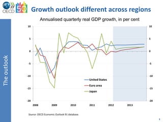 Growth outlook different across regions
                           Annualised quarterly real GDP growth, in per cent
              10                                                                          10



               5                                                                          5



               0                                                                          0
The outlook




               -5                                                                         -5



              -10                                                                         -10
                                                            United States
                                                            Euro area
              -15                                                                         -15
                                                            Japan

              -20                                                                         -20
                    2008          2009           2010       2011            2012   2013


               Source: OECD Economic Outlook 91 database.
                                                                                                3
 