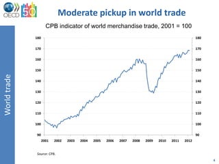 Moderate pickup in world trade
                      CPB indicator of world merchandise trade, 2001 = 100
              180                                                                                       180

              170                                                                                       170

              160                                                                                       160

              150                                                                                       150
World trade




              140                                                                                       140

              130                                                                                       130

              120                                                                                       120

              110                                                                                       110

              100                                                                                       100

              90                                                                                        90
                    2001   2002   2003   2004   2005   2006   2007   2008   2009   2010   2011   2012


              Source: CPB.
                                                                                                              4
 