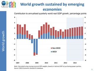 World growth sustained by emerging
                                      economies
               Contribution to annualised quarterly world real GDP growth, percentage points
               8                                                                                                        8


               6                                                                                                        6


               4                                                                                                        4
World growth




               2                                                                                                        2


               0                                                                                                        0


               -2                                                                                                       -2

                                                                         Non-OECD
               -4                                                                                                       -4
                                                                         OECD
               -6                                                                                                       -6


               -8                                                                                                       -8
                    2007        2008          2009           2010          2011           2012          2013

               Note: Calculated using moving nominal GDP weights, based on national GDP at purchasing power parities.
               Source: OECD Economic Outlook 91 database.
                                                                                                                             5
 