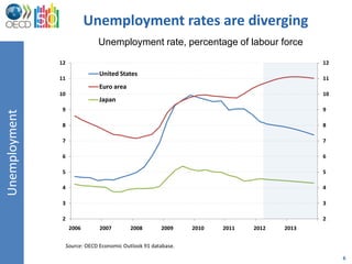 Unemployment rates are diverging
                                Unemployment rate, percentage of labour force
               12                                                                            12
                                 United States
               11                                                                            11
                                 Euro area
               10                                                                            10
                                 Japan
                9                                                                            9
Unemployment




                8                                                                            8

                7                                                                            7

                6                                                                            6

                5                                                                            5

                4                                                                            4

                3                                                                            3

                2                                                                            2
                     2006        2007        2008       2009     2010   2011   2012   2013


                    Source: OECD Economic Outlook 91 database.

                                                                                                  6
 