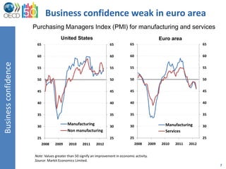 Business confidence weak in euro area
                      Purchasing Managers Index (PMI) for manufacturing and services
                                      United States                                                      Euro area
                       65                                             65           65                                          65


                       60                                             60           60                                          60
Business confidence




                       55                                             55           55                                          55


                       50                                             50           50                                          50


                       45                                             45           45                                          45


                       40                                             40           40                                          40


                       35                                             35           35                                          35

                                           Manufacturing                           30                       Manufacturing      30
                       30                                             30
                                           Non manufacturing                                                Services
                       25                                             25           25                                          25
                            2008   2009    2010     2011     2012                       2008      2009    2010   2011   2012


                      Note: Values greater than 50 signify an improvement in economic activity.
                      Source: Markit Economics Limited.
                                                                                                                                    7
 