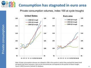 Consumption has stagnated in euro area
                             Private consumption volumes, index 100 at cycle troughs
                                    United States                                                 Euro area
                      120                                          120          120                                           120
                                          1980:Q2 trough                                                1982:Q3 trough
                                          1991:Q1 trough                                                1993:Q1 trough
                                          2009:Q2 trough                                                2009:Q1 trough
Private consumption




                      115                                          115          115                                           115




                      110                                          110          110                                           110




                      105                                          105          105                                           105



                      100                                          100          100                                           100



                       95                                          95             95                                          95
                              -4 -2 0 2 4 6 8 10 12 14 16 18                             -4 -2 0 2 4 6 8 10 12 14 16 18

                      Note: Private consumption volumes are indexed to 100 in the quarter in which they reached the lowest level
                      during the last three recessions. Zero on the horizontal axis corresponds to the quarter of these troughs.
                      Source: OECD Economic Outlook 91 database.                                                                    8
 