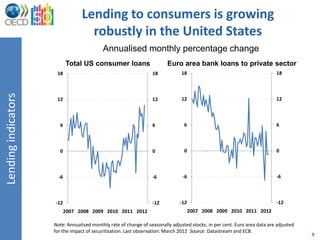 Lending to consumers is growing
                                    robustly in the United States
                                           Annualised monthly percentage change
                            Total US consumer loans                      Euro area bank loans to private sector
                      18                                          18           18                                          18
Lending indicators




                      12                                          12           12                                          12



                       6                                          6              6                                         6



                       0                                          0              0                                         0



                       -6                                         -6            -6                                         -6



                     -12                                          -12          -12                                         -12
                            2007 2008 2009 2010 2011 2012                            2007 2008 2009 2010 2011 2012

                     Note: Annualised monthly rate of change of seasonally adjusted stocks, in per cent. Euro area data are adjusted
                     for the impact of securitisation. Last observation: March 2012 Source: Datastream and ECB.
                                                                                                                                       9
 
