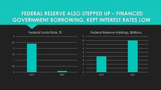 FEDERAL RESERVE ALSO STEPPED UP – FINANCED
GOVERNMENT BORROWING, KEPT INTEREST RATES LOW
0
0.5
1
1.5
2
2.5
3
2019 2021
Fed...