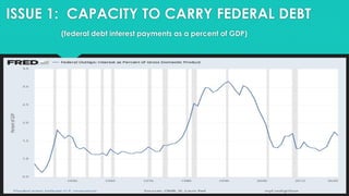 ISSUE 1: CAPACITY TO CARRY FEDERAL DEBT
(federal debt interest payments as a percent of GDP)
 
