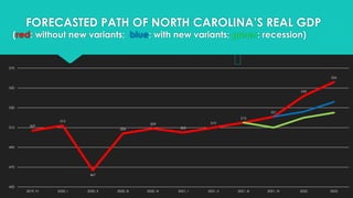 FORECASTED PATH OF NORTH CAROLINA’S REAL GDP
(red: without new variants; blue: with new variants; green: recession)
507
51...
