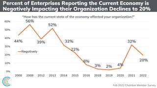 Percent of Enterprises Reporting the Current Economy is
Negatively Impacting their Organization Declines to 20%
4
44%
56%
...