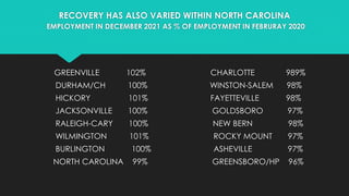 RECOVERY HAS ALSO VARIED WITHIN NORTH CAROLINA
EMPLOYMENT IN DECEMBER 2021 AS % OF EMPLOYMENT IN FEBRURAY 2020
GREENVILLE ...