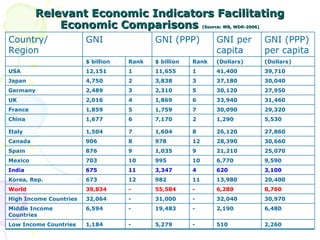 Relevant Economic Indicators Facilitating Economic Comparisons  (Source: WB, WDR-2006) Country/ Region GNI GNI (PPP) GNI per capita GNI (PPP) per capita $ billion Rank $ billion Rank (Dollars) (Dollars) USA 12,151 1 11,655 1 41,400 39,710 Japan 4,750 2 3,838 3 37,180 30,040 Germany 2,489 3 2,310 5 30,120 27,950 UK 2,016 4 1,869 6 33,940 31,460 France 1,859 5 1,759 7 30,090 29,320 China 1,677 6 7,170 2 1,290 5,530 Italy 1,504 7 1,604 8 26,120 27,860 Canada 906 8 978 12 28,390 30,660 Spain 876 9 1,035 9 21,210 25,070 Mexico 703 10 995 10 6,770 9,590 India 675 11 3,347 4 620 3,100 Korea, Rep. 673 12 982 11 13,980 20,400 World 39,834 - 55,584 - 6,280 8,760 High Income Countries 32,064 - 31,000 - 32,040 30,970 Middle Income Countries 6,594 - 19,483 - 2,190 6,480 Low Income Countries 1,184 - 5,279 - 510 2,260 
