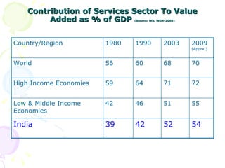 Contribution of Services Sector To Value Added as % of GDP  (Source: WB, WDR-2009) Country/Region 1980 1990 2003 2009  (Apprx.) World 56 60 68 70 High Income Economies 59 64 71 72 Low & Middle Income Economies  42 46 51 55 India 39 42 52 54 