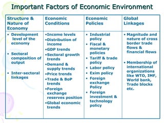 Important Factors of Economic Environment Structure & Nature of Economy  Economic Conditions Economic Policies Global Linkages Development  level of the economy Sectoral composition of output Inter-sectoral linkages Income levels Distribution of  income GDP trends Sectoral growth trends Demand & supply trends Price trends Trade & BoP trends Foreign exchange reserves position Global economic trends Industrial policy  Fiscal & monetary policies Tariff & trade policy Labor policy Exim policy Foreign exchange Policy Foreign investment & technology policy Magnitude and nature of cross border trade flows & financial flows Membership of international organizations like WTO, IMF, World bank, Trade blocks etc. 