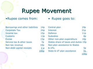 Rupee Movement Rupee comes from: Borrowings and other liabilities  14p Corporate Tax  24p Income tax  15p Customs  13p Excise  15p Service tax & other taxes  7p Non tax revenue  10p Non-debt capital receipts  2 p 100p Rupee goes to: Central plan  19p Interest  21p Defence  11p Subsidies  8p Other non-plan expenditure  10p States share of taxes and duties 19p Non-plan assistance to States  & UTs.  5p State & UT plan assistance  7p  100p 