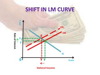 IS
LM
LM1
r
r1
0 YY
E
E
National Incomes
RateofInterest
X-axis
Y-axis
 