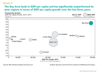 www.bayareaeconomy.org
The Bay Area leads in GDP per capita and has significantly outperformed its
peer regions in terms o...