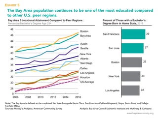 www.bayareaeconomy.org
The Bay Area population continues to be one of the most educated compared
to other U.S. peer region...