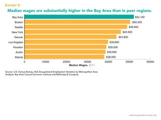 www.bayareaeconomy.org
Median wages are substantially higher in the Bay Area than in peer regions.
Median Wages, 2017
$38,...
