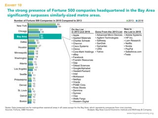 www.bayareaeconomy.org
The strong presence of Fortune 500 companies headquartered in the Bay Area
significantly surpasses similarly-sized metro areas.
Number of Fortune 500 Companies in 2018 Compared to 2013 2013 2018
Detroit
Los Angeles
Boston
Seattle
Atlanta
St. Louis
Minneapolis
Denver
Washington
Philadelphia
Houston
Dallas
Bay Area
Chicago
New York
80
31
32
19
27
18
18
13
17
8
10
10
9
12
11
Gone From the 2013 List
▪ Advanced Micro Devices
▪ Agilent Technologies
▪ Safeway
▪ SanDisk
▪ Symantec
▪ URS
▪ Yahoo
New to 
the List in 2018
▪ Adobe Systems
▪ HP Inc.
▪ Lam Research
▪ Netflix
▪ Nvidia
▪ PayPal
▪ Salesforce.com
▪Tesla
On the List 
in 2013 and 2018
▪ Apple
▪ Applied Materials
▪ Charles Schwab
▪ Chevron
▪ Cisco Systems
▪ Clorox
▪ Core-Mark Holdings
▪ eBay
▪ Facebook
▪ Franklin Resources
▪ Gap
▪ Gilead Sciences
▪ Google/Alphabet
▪ Hewlett-Packard
▪ Intel
▪ McKesson
▪ NetApp
▪ Oracle
▪ PGE Corp.
▪ Ross Stores
▪ Sanmina
▪ Synnex
▪ Visa
▪ Wells Fargo
▪ Western Digital
84
35
33
22
21
18
15
15
14
11
11
10
10
10
10
EXHIBIT 10
Notes: Data presented are for metropolitan statistical areas in all cases except for the Bay Area, which represents companies from nine counties.
Sources: Fortune, DB Hoovers Analysis: Bay Area Council Economic Institute and McKinsey  Company
 
