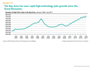 www.bayareaeconomy.org
The Bay Area has seen rapid high-technology jobs growth since the
Great Recession.
EXHIBIT 13
Source: BLS Quarterly Census of Employment and Wages Analysis: Bay Area Council Economic Institute
 