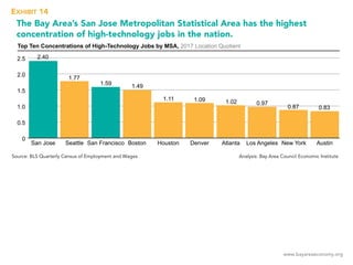 www.bayareaeconomy.org
The Bay Area’s San Jose Metropolitan Statistical Area has the highest
concentration of high-technol...
