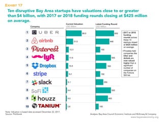 www.bayareaeconomy.org
Ten disruptive Bay Area startups have valuations close to or greater
than $4 billion, with 2017 or ...