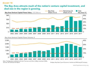 www.bayareaeconomy.org
The Bay Area attracts much of the nation’s venture capital investment, and
deal size in the region ...