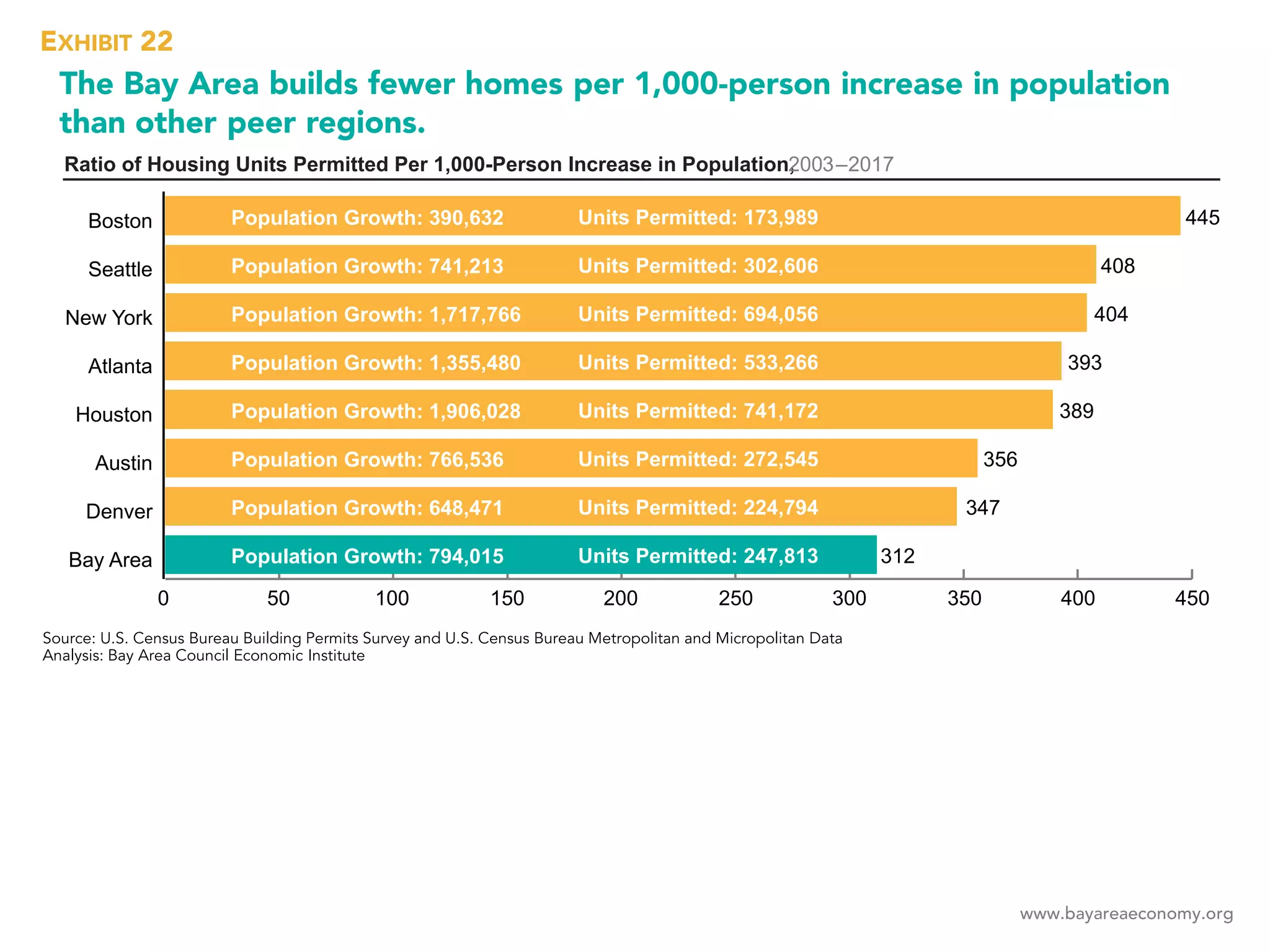 www.bayareaeconomy.org
The Bay Area builds fewer homes per 1,000-person increase in population
than other peer regions.
Ratio of Housing Units Permitted Per 1,000-Person Increase in Population,2003–2017
0 50 100 150 200 250 300 350 400 450
Bay Area
Denver
Austin
Houston
Atlanta
New York
Seattle
Boston Population Growth: 390,632
Population Growth: 741,213
Population Growth: 1,717,766
Population Growth: 1,355,480
Population Growth: 1,906,028
Population Growth: 766,536
Population Growth: 648,471
Population Growth: 794,015
Units Permitted: 173,989
Units Permitted: 302,606
Units Permitted: 694,056
Units Permitted: 533,266
Units Permitted: 741,172
Units Permitted: 272,545
Units Permitted: 224,794
Units Permitted: 247,813
445
408
404
393
389
356
347
312
EXHIBIT 22
Source: U.S. Census Bureau Building Permits Survey and U.S. Census Bureau Metropolitan and Micropolitan Data
Analysis: Bay Area Council Economic Institute
 