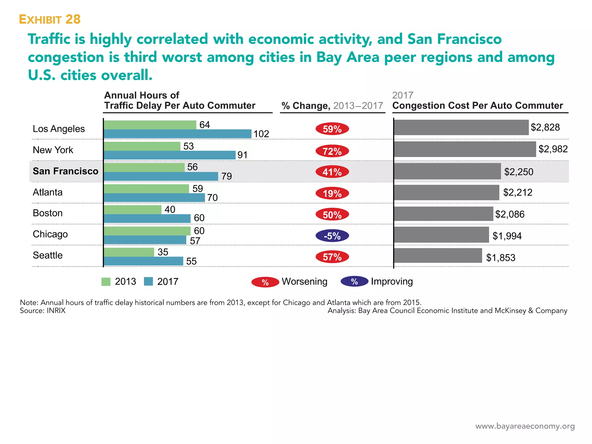 www.bayareaeconomy.org
Traffic is highly correlated with economic activity, and San Francisco
congestion is third worst among cities in Bay Area peer regions and among
U.S. cities overall.
EXHIBIT 28
Note: Annual hours of traffic delay historical numbers are from 2013, except for Chicago and Atlanta which are from 2015.
Source: INRIX Analysis: Bay Area Council Economic Institute and McKinsey & Company
 