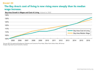 www.bayareaeconomy.org
The Bay Area’s cost of living is now rising more steeply than its median
wage increase.
Bay Area Growth in Wages and Cost of Living, Indexed to 2005
100%
105%
110%
115%
120%
125%
130%
135%
201620152014201320122011201020092008200720062005
Bay Area Cost of Living
Bay Area Median Wage
EXHIBIT 20
Sources: BLS Occupational Employment Statistics and Consumer Price Index; Zillow Home Value Index, All Homes
Analysis: Bay Area Council Economic Institute
 