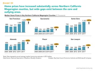 www.bayareaeconomy.org
Home prices have increased substantially across Northern California
Megaregion counties, but wide g...