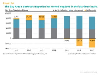 www.bayareaeconomy.org
The Bay Area’s domestic migration has turned negative in the last three years.
EXHIBIT 34
Source: C...