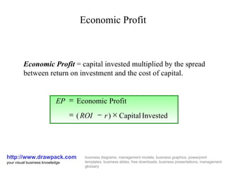 Economic Profit http://www.drawpack.com your visual business knowledge business diagrams, management models, business graphics, powerpoint templates, business slides, free downloads, business presentations, management glossary Economic Profit  = capital invested multiplied by the spread between return on investment and the cost of capital. Invested Capital ) ( Profit Economic     r ROI EP 