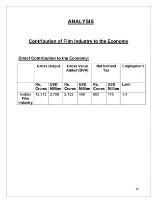 ANALYSIS


     Contribution of Film Industry to the Economy


Direct Contribution to the Economy:
         Gross Output    Gross Value    Net Indirect   Employment
                         Added (GVA)        Tax


        Rs.    USD     Rs.    USD     Rs.    USD     Lakh
        Crores Million Crores Million Crores Million
 Indian 12,312 2,709    2,132   469    800    176      1.4
  Film
Industry




                                                             18
 