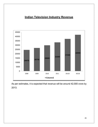 Indian Television Industry Revenue




   45000

   40000

   35000

   30000

   25000

   20000                                                        42000
                                                      37200
                                             33200
   15000                         29800
                       26750
            24470
   10000

    5000

        0
             2008       2009      2010       2011     2012E      2013E

                                   Column2


As per estimates, it is expected that revenue will be around 42,000 crore by
2013.




                                                                          26
 
