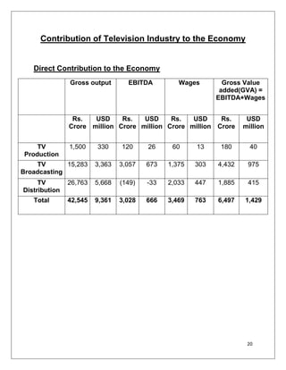 Contribution of Television Industry to the Economy


   Direct Contribution to the Economy
               Gross output       EBITDA         Wages        Gross Value
                                                             added(GVA) =
                                                            EBITDA+Wages


                Rs.   USD     Rs.   USD     Rs.   USD     Rs.        USD
               Crore million Crore million Crore million Crore      million


     TV        1,500    330     120     26     60     13     180      40
 Production
    TV       15,283     3,363   3,057   673   1,375   303   4,432    975
Broadcasting
     TV        26,763   5,668   (149)   -33   2,033   447   1,885    415
Distribution
   Total       42,545   9,361   3,028   666   3,469   763   6,497   1,429




                                                                     20
 