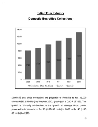 Indian Film Industry
                Domestic Box office Collections


     14000



     12000



     10000



      8000


                                                                       13233
      6000
                                                             11550
                                                   10890
                                       9825
                          8775
      4000    8125



      2000



         0
              2008        2009         2010        2011      2012      2013

                 Domestic Box Office (Rs. Crore)   Column1   Column2




Domestic box office collections are projected to increase to Rs. 13,000
crores (USD 2.8 billion) by the year 2013, growing at a CAGR of 10%. This
growth is primarily attributable to the growth in average ticket prices,
projected to increase from Rs. 25 (USD 55 cents) in 2008 to Rs. 40 (USD
88 cents) by 2013.

                                                                               25
 