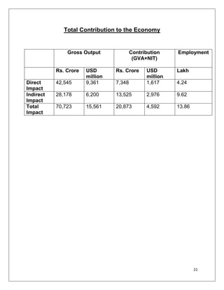 Total Contribution to the Economy


               Gross Output              Contribution    Employment
                                          (GVA+NIT)

           Rs. Crore   USD       Rs. Crore     USD       Lakh
                       million                 million
Direct     42,545      9,361     7,348         1,617     4.24
Impact
Indirect   28,178      6,200     13,525        2,976     9.62
Impact
Total      70,723      15,561    20,873        4,592     13.86
Impact




                                                                 21
 