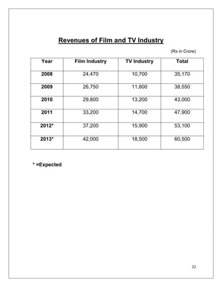 Revenues of Film and TV Industry
                                             (Rs in Crore)

   Year       Film Industry   TV Industry      Total

   2008          24,470         10,700        35,170

   2009          26,750         11,800        38,550

   2010          29,800         13,200        43,000

   2011          33,200         14,700        47,900

  2012*          37,200         15,900        53,100

  2013*          42,000         18,500        60,500




* =Expected




                                                       22
 