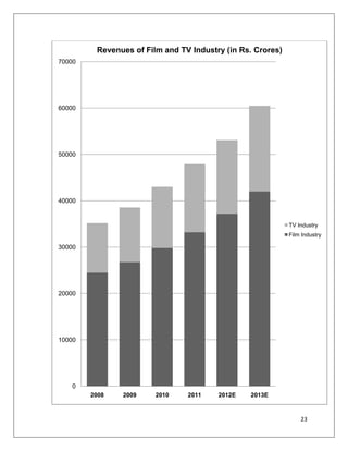 Revenues of Film and TV Industry (in Rs. Crores)
70000




60000




50000




40000


                                                            TV Industry
                                                            Film Industry

30000




20000




10000




   0
        2008   2009     2010    2011    2012E   2013E



                                                                23
 