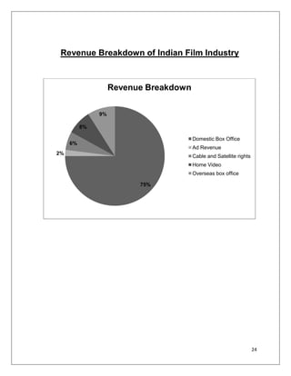 Revenue Breakdown of Indian Film Industry



                    Revenue Breakdown

               9%

          8%

                                        Domestic Box Office
     6%
                                        Ad Revenue
2%
                                        Cable and Satellite rights
                                        Home Video
                                        Overseas box office

                          75%




                                                                     24
 