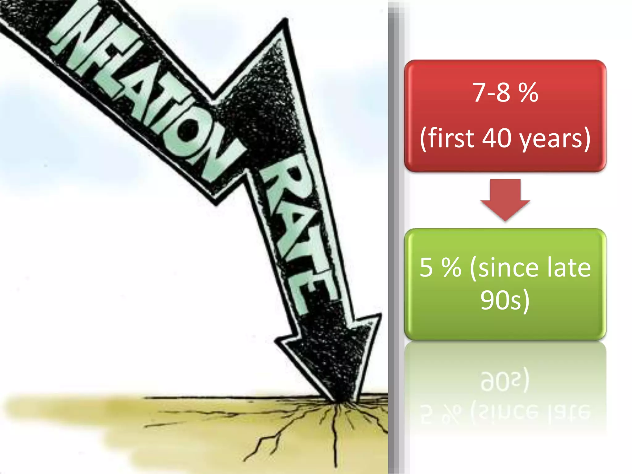 7-8 %
(first 40 years)
5 % (since late
90s)
 