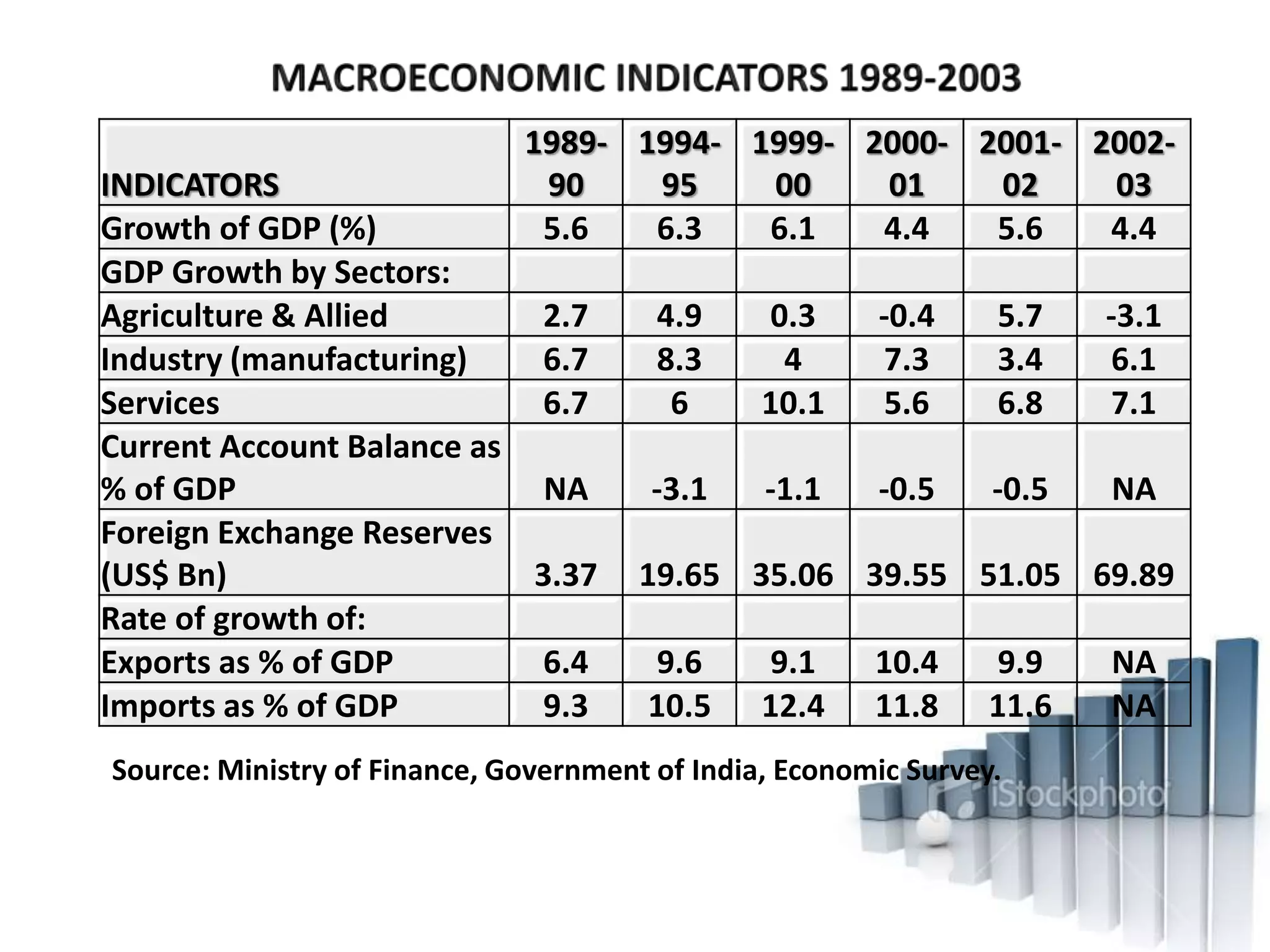 INDICATORS
1989-
90
1994-
95
1999-
00
2000-
01
2001-
02
2002-
03
Growth of GDP (%) 5.6 6.3 6.1 4.4 5.6 4.4
GDP Growth by Sectors:
Agriculture & Allied 2.7 4.9 0.3 -0.4 5.7 -3.1
Industry (manufacturing) 6.7 8.3 4 7.3 3.4 6.1
Services 6.7 6 10.1 5.6 6.8 7.1
Current Account Balance as
% of GDP NA -3.1 -1.1 -0.5 -0.5 NA
Foreign Exchange Reserves
(US$ Bn) 3.37 19.65 35.06 39.55 51.05 69.89
Rate of growth of:
Exports as % of GDP 6.4 9.6 9.1 10.4 9.9 NA
Imports as % of GDP 9.3 10.5 12.4 11.8 11.6 NA
Source: Ministry of Finance, Government of India, Economic Survey.
 