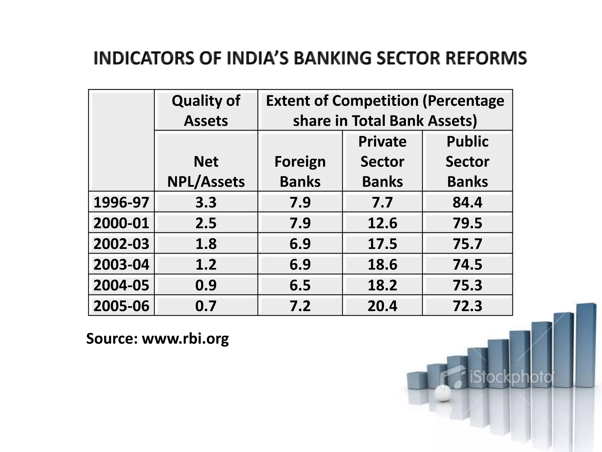 Quality of
Assets
Extent of Competition (Percentage
share in Total Bank Assets)
Net
NPL/Assets
Foreign
Banks
Private
Sector
Banks
Public
Sector
Banks
1996-97 3.3 7.9 7.7 84.4
2000-01 2.5 7.9 12.6 79.5
2002-03 1.8 6.9 17.5 75.7
2003-04 1.2 6.9 18.6 74.5
2004-05 0.9 6.5 18.2 75.3
2005-06 0.7 7.2 20.4 72.3
Source: www.rbi.org
 